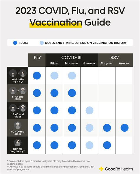 does goodrx cover rsv vaccine